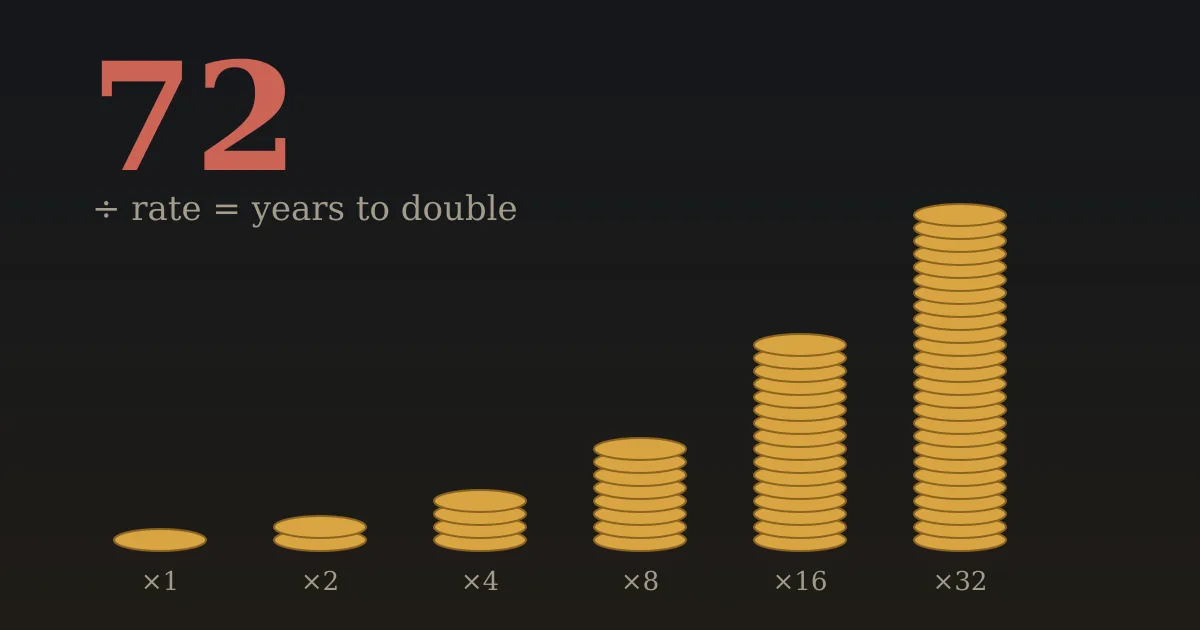 Illustration: a stack of coins doubling in height across a row of columns, with the number 72 in the corner.