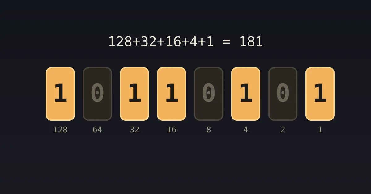 Illustration: a row of eight glowing switches labelled 128 down to 1, some on and some off, adding up to a decimal number.