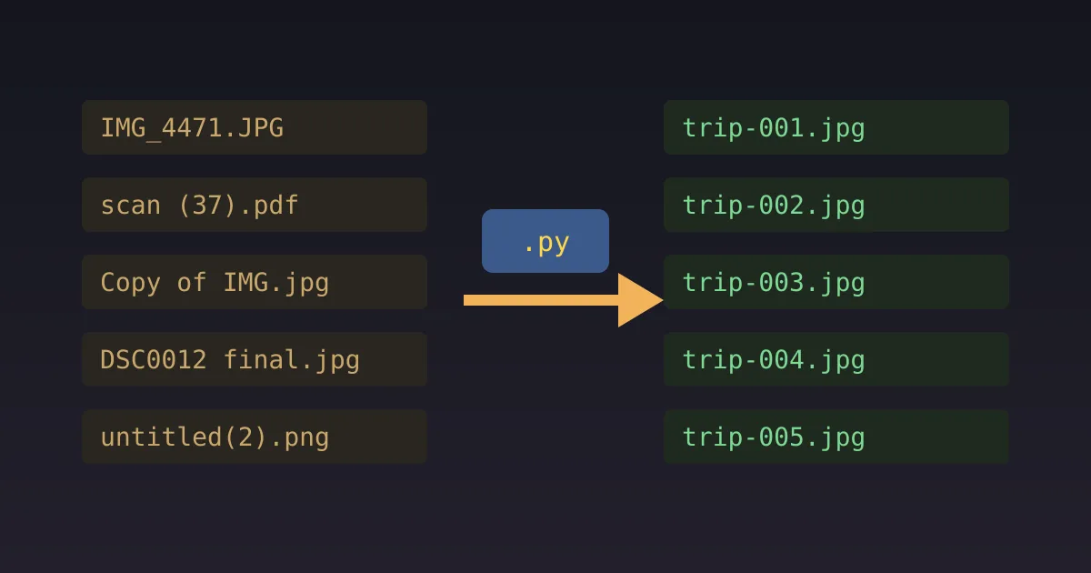 Illustration: a column of messy file names on the left flows through a Python logo-like arrow into a column of neatly numbered file names on the right.