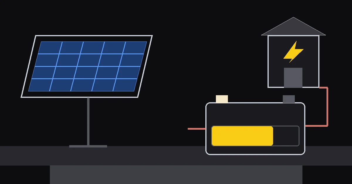Illustration: a tilted solar panel on a stand, a battery with a lit charge bar, and a house with a bolt in its window, wired together.